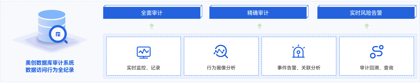 數據庫安全審計 數據庫安全審計