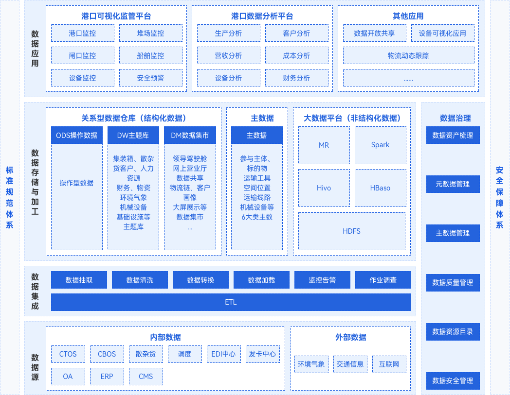 港口行業數字化轉型解決方案