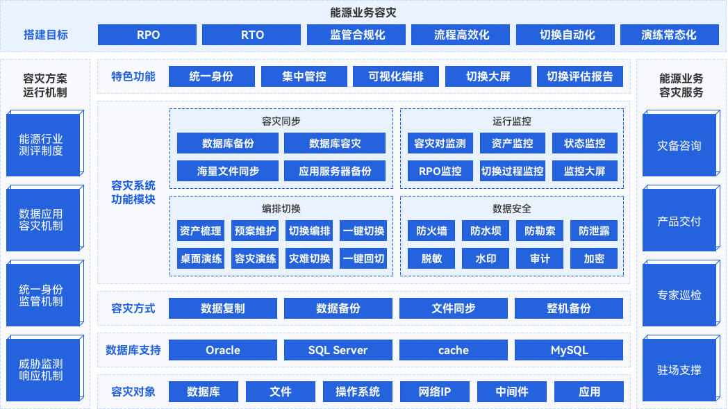 新一代能源行業業務容災解決方案