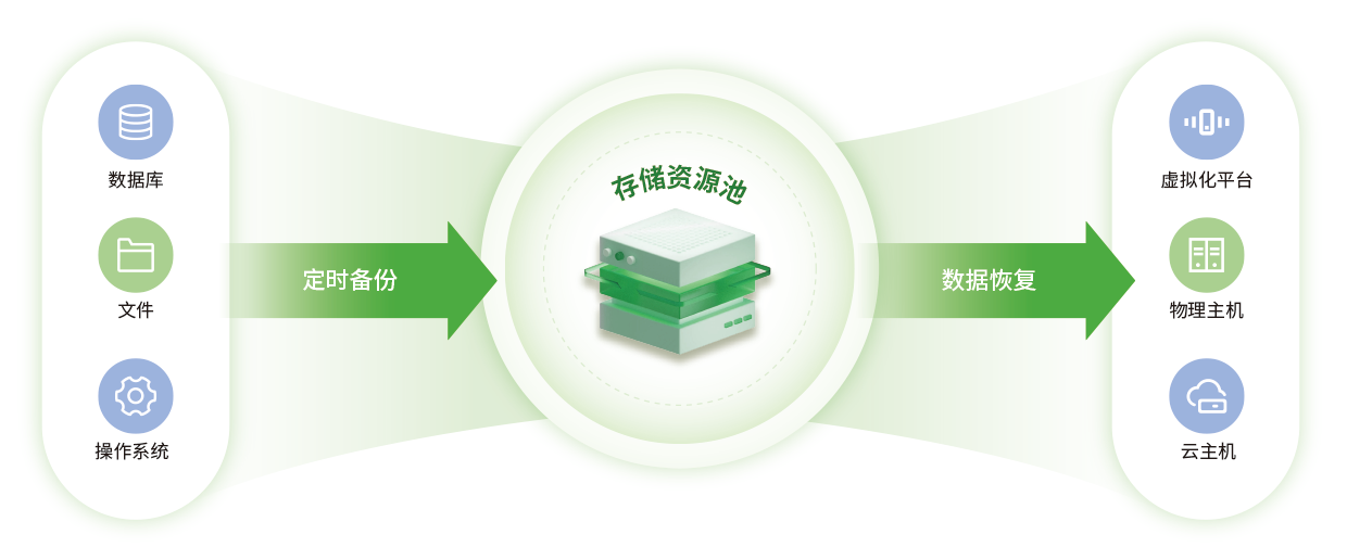 數據備份能力